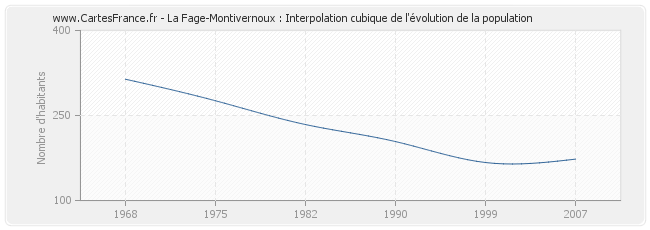 La Fage-Montivernoux : Interpolation cubique de l'évolution de la population